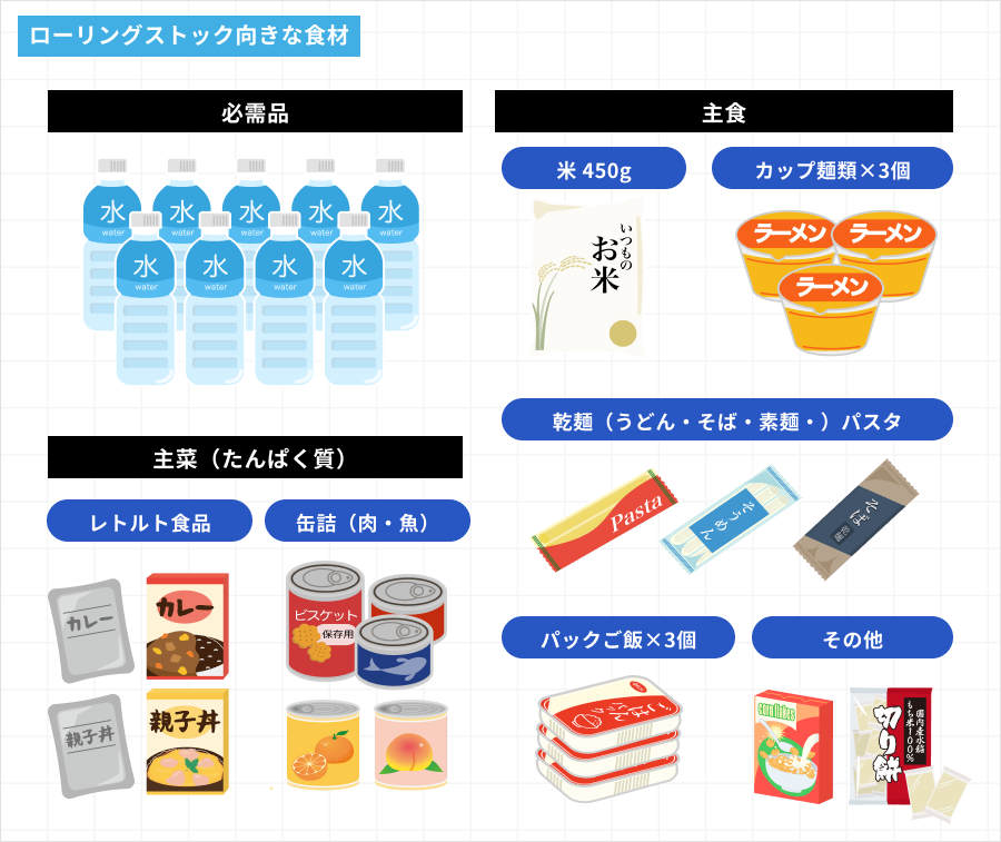 ローリングストックに適した食材
